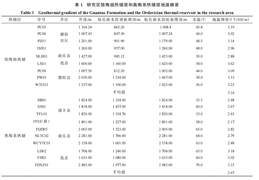 河南省濮陽市中深層地?zé)岬刭|(zhì)特征、資源儲量及開發(fā)利用適宜性評價(jià)-地大熱能